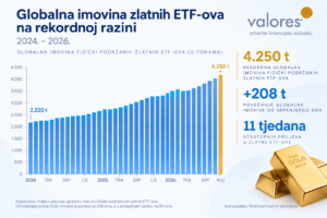 Graf - Globalna imovina zlatnih ETF-ova