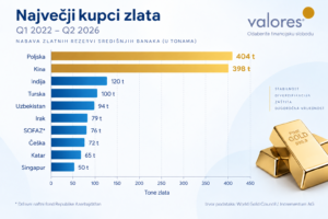 Graf - nabava zlatnih rezervi središnjih banka u tonama
